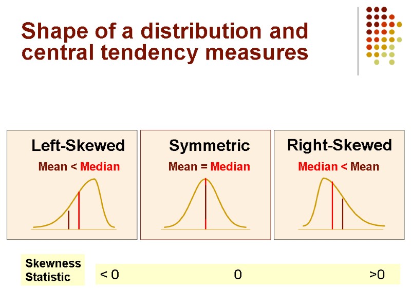 Shape of a distribution and central tendency measures Mean = Median   Mean